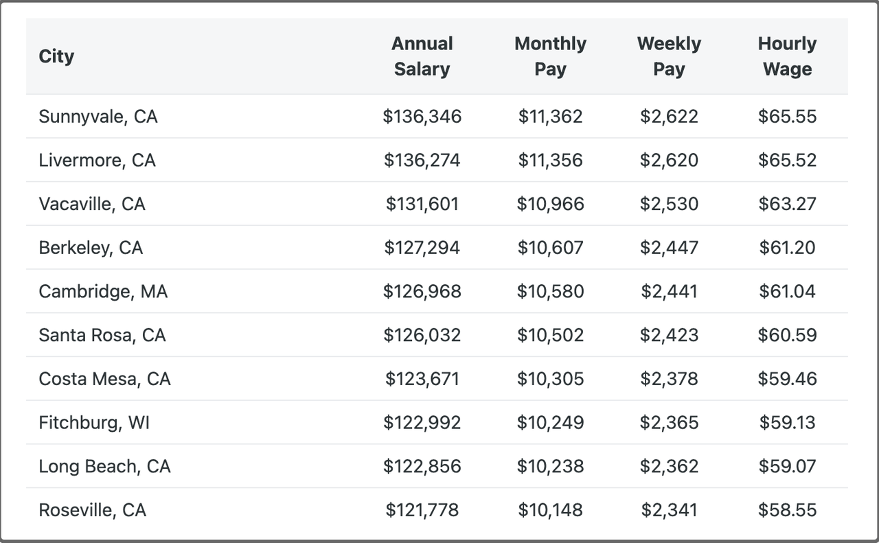 Top 10 highest paying cities for Game UX Designer Jobs