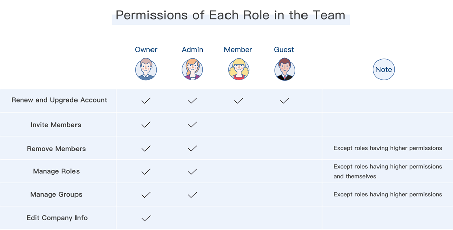 Set Roles for Team Members and Manage Their Permissions