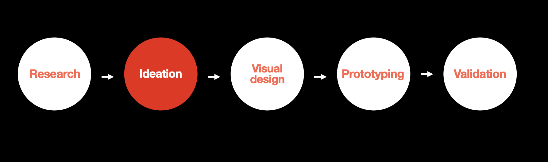 Wireframes can be created during the Ideation phase